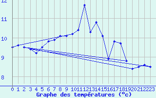 Courbe de tempratures pour Ouessant (29)