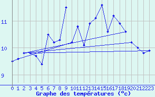 Courbe de tempratures pour Thorshavn