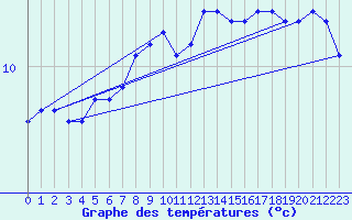 Courbe de tempratures pour Comprovasco