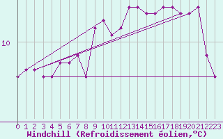 Courbe du refroidissement olien pour Comprovasco