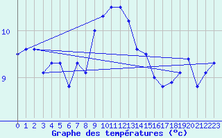 Courbe de tempratures pour Terschelling Hoorn