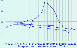 Courbe de tempratures pour Aberporth