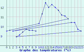 Courbe de tempratures pour Orlans (45)