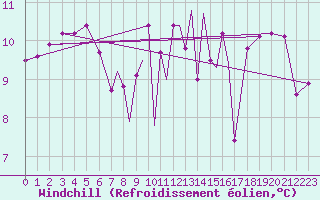 Courbe du refroidissement olien pour Scilly - Saint Mary