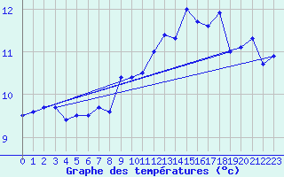 Courbe de tempratures pour Schauenburg-Elgershausen