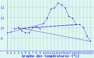 Courbe de tempratures pour Volmunster (57)