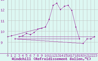 Courbe du refroidissement olien pour Aizenay (85)