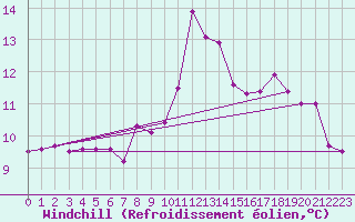 Courbe du refroidissement olien pour Ouessant (29)