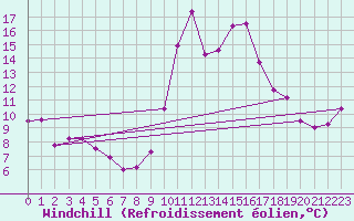 Courbe du refroidissement olien pour Biscarrosse (40)