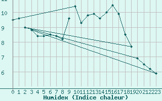 Courbe de l'humidex pour Quimper (29)