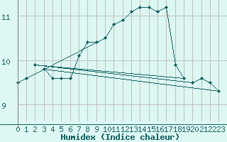 Courbe de l'humidex pour Aberdaron