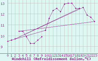 Courbe du refroidissement olien pour Saint-Philbert-sur-Risle (27)