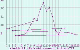 Courbe du refroidissement olien pour Krangede