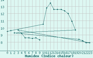 Courbe de l'humidex pour Brignogan (29)