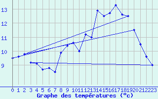 Courbe de tempratures pour Lannion (22)