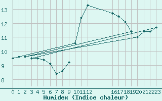 Courbe de l'humidex pour Manston (UK)