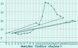 Courbe de l'humidex pour Lige Bierset (Be)