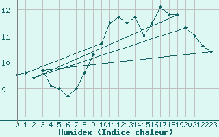 Courbe de l'humidex pour Shoeburyness