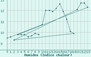 Courbe de l'humidex pour Nostang (56)