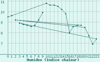 Courbe de l'humidex pour Valke-Maarja