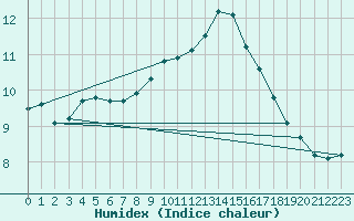 Courbe de l'humidex pour Gurande (44)