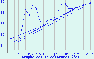 Courbe de tempratures pour Tryvasshogda Ii