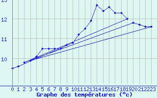 Courbe de tempratures pour Cap de la Hve (76)