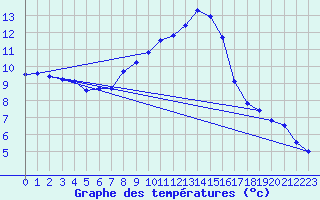 Courbe de tempratures pour Shap