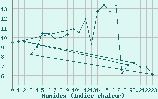 Courbe de l'humidex pour Pontoise - Cormeilles (95)