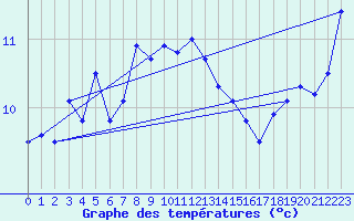 Courbe de tempratures pour Mont-Aigoual (30)