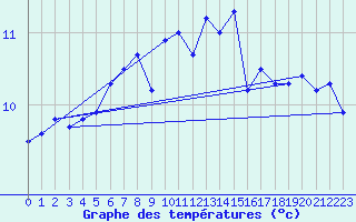 Courbe de tempratures pour la bouée 62023