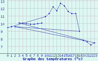 Courbe de tempratures pour Valentia Observatory