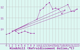 Courbe du refroidissement olien pour Fisterra