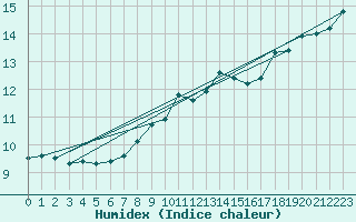 Courbe de l'humidex pour Ile Rousse (2B)