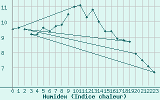 Courbe de l'humidex pour Cabauw Tower