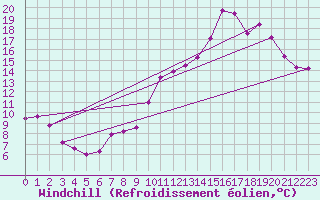 Courbe du refroidissement olien pour Chteaudun (28)