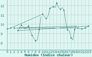 Courbe de l'humidex pour Shoream (UK)