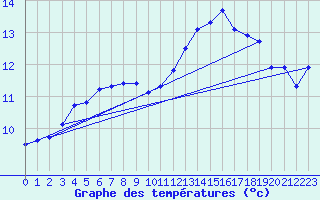 Courbe de tempratures pour Brest (29)