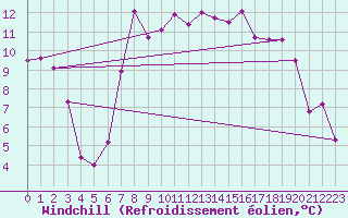 Courbe du refroidissement olien pour Rhyl