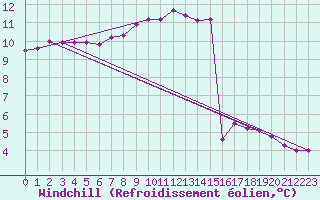 Courbe du refroidissement olien pour Dinard (35)