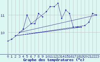 Courbe de tempratures pour Cap Pertusato (2A)