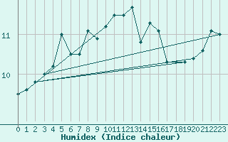 Courbe de l'humidex pour Cap Pertusato (2A)