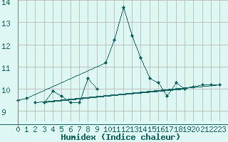 Courbe de l'humidex pour Cap Mele (It)