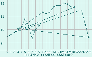 Courbe de l'humidex pour Alenon (61)