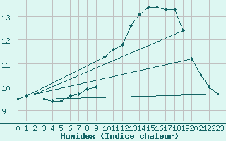 Courbe de l'humidex pour Remich (Lu)