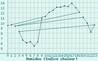 Courbe de l'humidex pour Lannion (22)