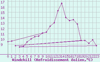Courbe du refroidissement olien pour Merschweiller - Kitzing (57)