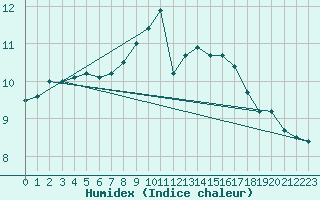 Courbe de l'humidex pour Ile de Groix (56)