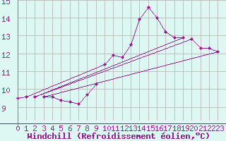Courbe du refroidissement olien pour Hohrod (68)