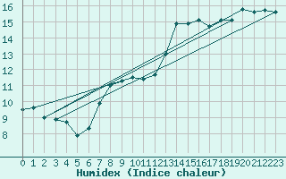 Courbe de l'humidex pour Maseskar